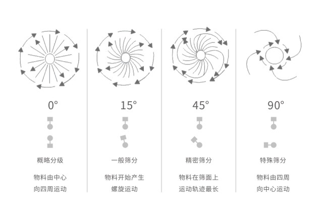 S49旋振篩振動電機調整圖示及作用 S49旋振篩振動電機調整圖示及作用-河南振江機械