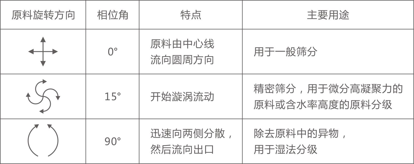 ZPS直排篩電機重錘角度調整及物料軌跡示意圖 ZPS直排篩電機重錘角度調整及物料軌跡示意圖-河南振江機械