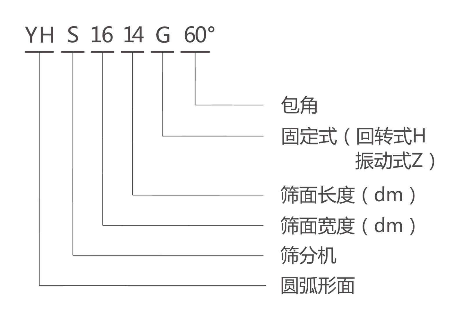 YHS弧形篩型號(hào)說明 YHS弧形篩型號(hào)說明-河南振江機(jī)械